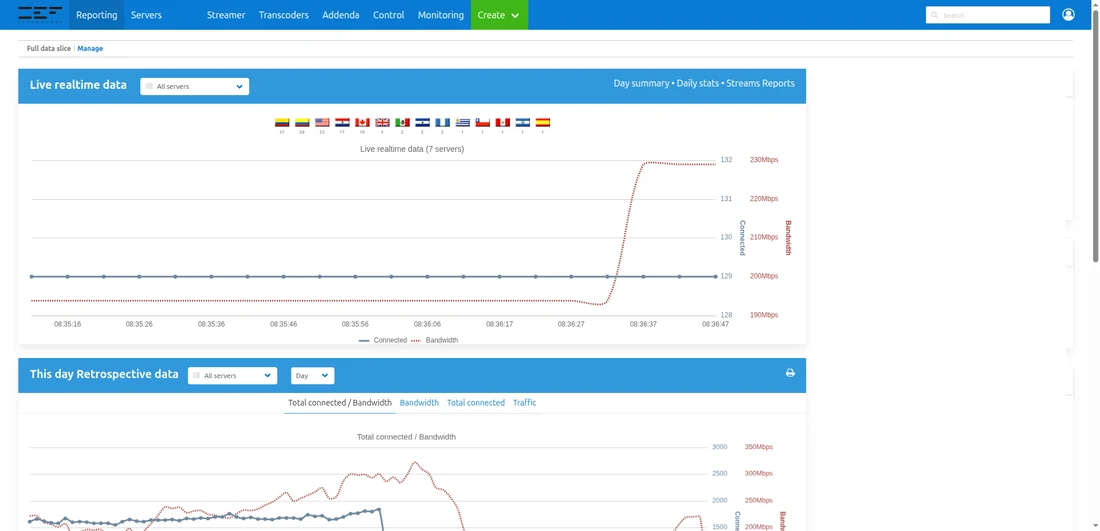 Live view of connected viewers and bandwidth across the edge servers.