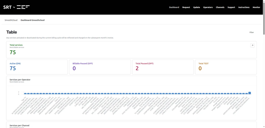 Cloud Service Manager dashboard: active, paused and test services at a glance.